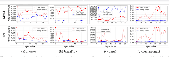 Figure 3 for UniMoD: Efficient Unified Multimodal Transformers with Mixture-of-Depths