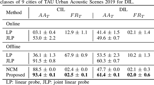 Figure 2 for Online incremental learning for audio classification using a pretrained audio model