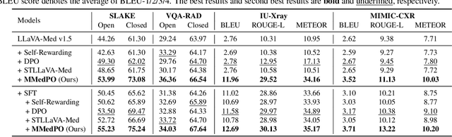 Figure 2 for MMedPO: Aligning Medical Vision-Language Models with Clinical-Aware Multimodal Preference Optimization