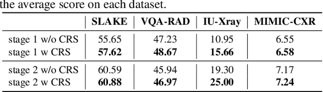 Figure 4 for MMedPO: Aligning Medical Vision-Language Models with Clinical-Aware Multimodal Preference Optimization