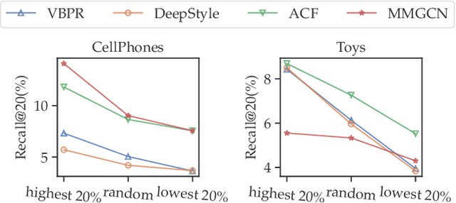 Figure 3 for Mining Stable Preferences: Adaptive Modality Decorrelation for Multimedia Recommendation