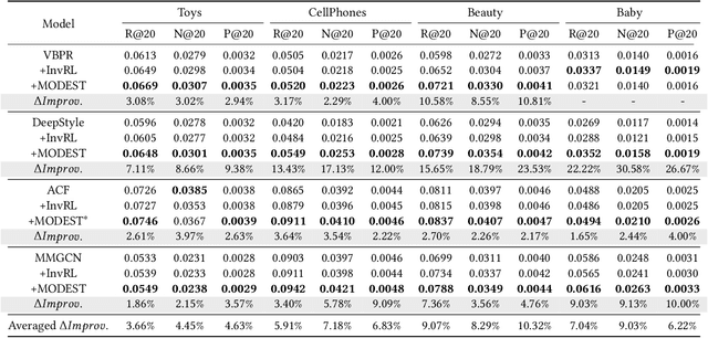 Figure 4 for Mining Stable Preferences: Adaptive Modality Decorrelation for Multimedia Recommendation