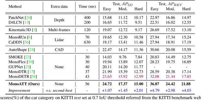 Figure 2 for MonoATT: Online Monocular 3D Object Detection with Adaptive Token Transformer