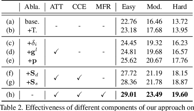 Figure 4 for MonoATT: Online Monocular 3D Object Detection with Adaptive Token Transformer