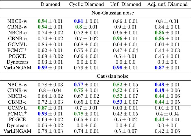 Figure 2 for Hybrids of Constraint-based and Noise-based Algorithms for Causal Discovery from Time Series