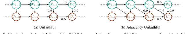 Figure 3 for Hybrids of Constraint-based and Noise-based Algorithms for Causal Discovery from Time Series