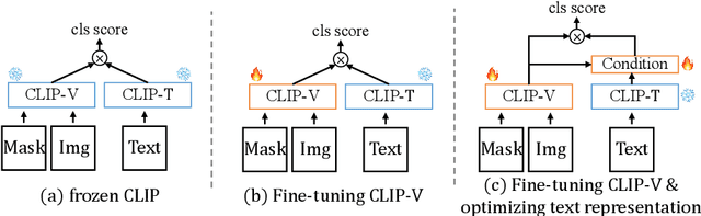 Figure 1 for Collaborative Vision-Text Representation Optimizing for Open-Vocabulary Segmentation