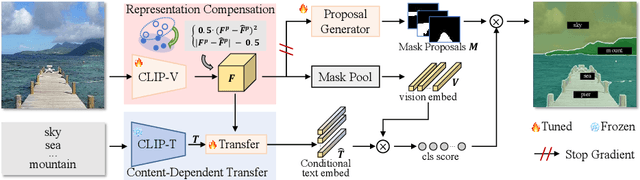 Figure 3 for Collaborative Vision-Text Representation Optimizing for Open-Vocabulary Segmentation