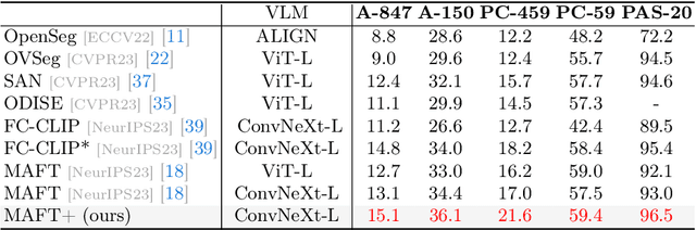 Figure 2 for Collaborative Vision-Text Representation Optimizing for Open-Vocabulary Segmentation