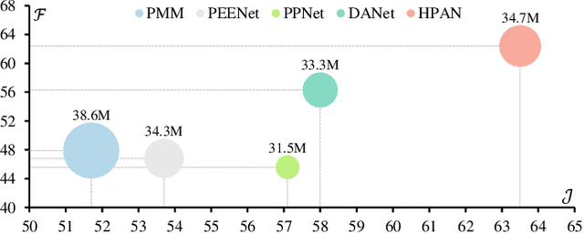 Figure 1 for Holistic Prototype Attention Network for Few-Shot VOS