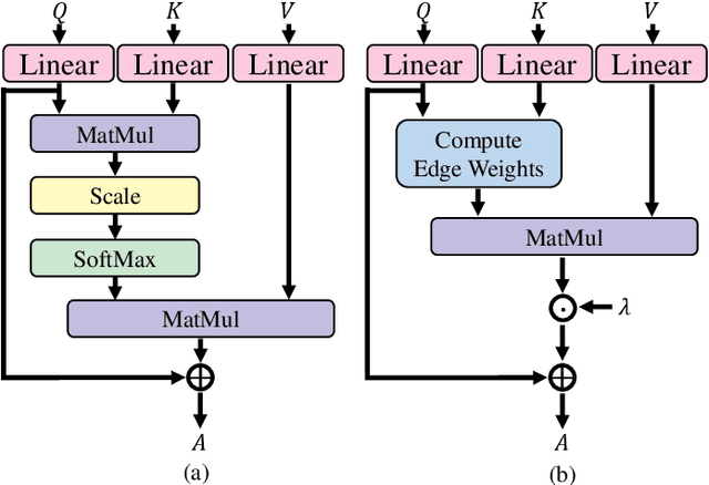 Figure 3 for Holistic Prototype Attention Network for Few-Shot VOS