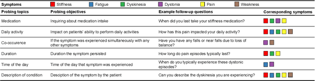 Figure 3 for AI-Enabled Conversational Journaling for Advancing Parkinson's Disease Symptom Tracking
