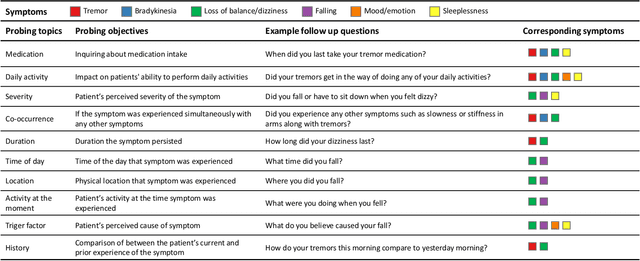 Figure 1 for AI-Enabled Conversational Journaling for Advancing Parkinson's Disease Symptom Tracking