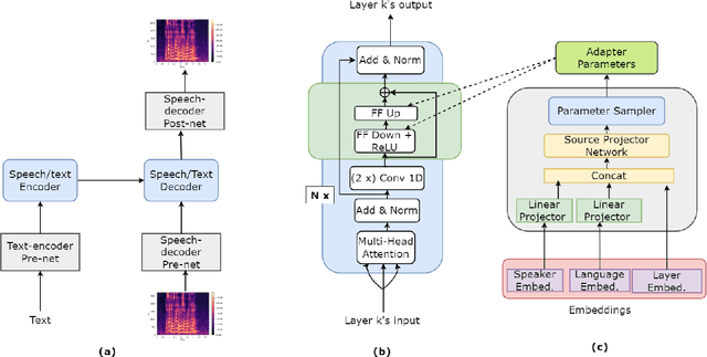 Figure 1 for Leveraging Parameter-Efficient Transfer Learning for Multi-Lingual Text-to-Speech Adaptation