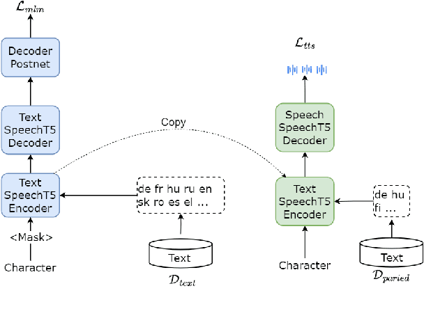 Figure 3 for Leveraging Parameter-Efficient Transfer Learning for Multi-Lingual Text-to-Speech Adaptation