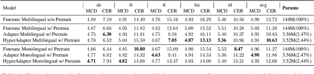 Figure 2 for Leveraging Parameter-Efficient Transfer Learning for Multi-Lingual Text-to-Speech Adaptation