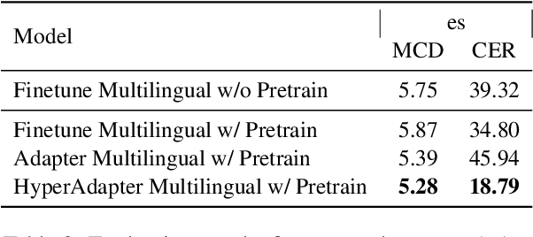 Figure 4 for Leveraging Parameter-Efficient Transfer Learning for Multi-Lingual Text-to-Speech Adaptation