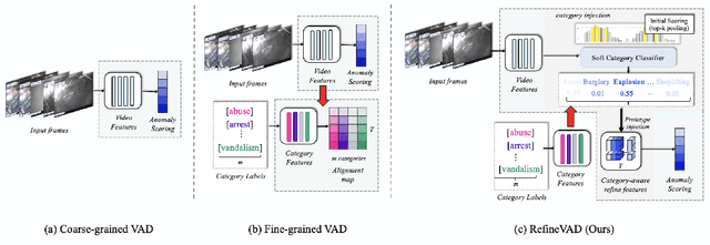 Figure 1 for RefineVAD: Semantic-Guided Feature Recalibration for Weakly Supervised Video Anomaly Detection