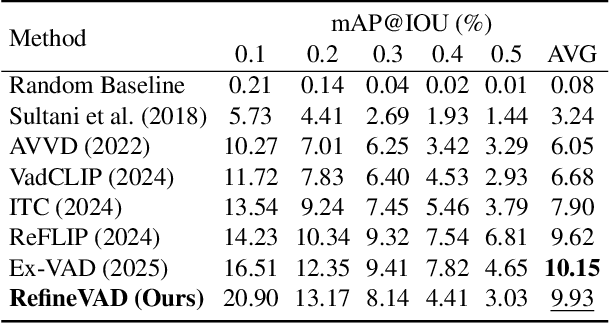 Figure 4 for RefineVAD: Semantic-Guided Feature Recalibration for Weakly Supervised Video Anomaly Detection