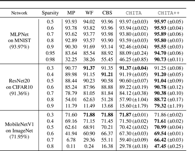 Figure 2 for Fast as CHITA: Neural Network Pruning with Combinatorial Optimization