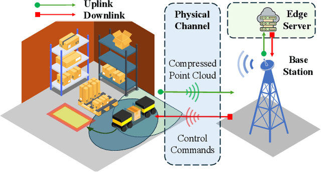 Figure 1 for Task-Oriented Edge-Assisted Cooperative Data Compression, Communications and Computing for UGV-Enhanced Warehouse Logistics