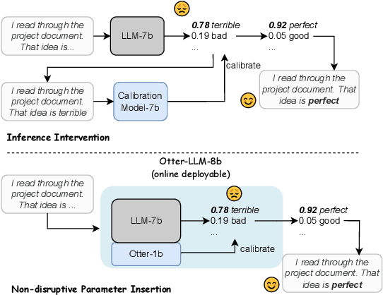 Figure 1 for Predicting Rewards Alongside Tokens: Non-disruptive Parameter Insertion for Efficient Inference Intervention in Large Language Model