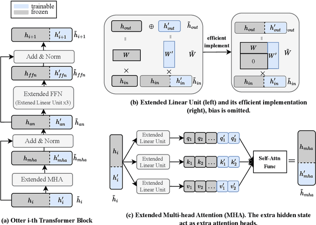 Figure 3 for Predicting Rewards Alongside Tokens: Non-disruptive Parameter Insertion for Efficient Inference Intervention in Large Language Model