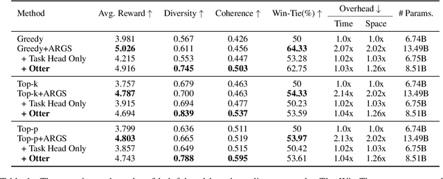 Figure 2 for Predicting Rewards Alongside Tokens: Non-disruptive Parameter Insertion for Efficient Inference Intervention in Large Language Model