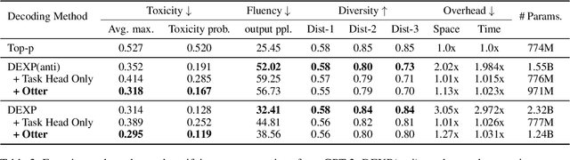 Figure 4 for Predicting Rewards Alongside Tokens: Non-disruptive Parameter Insertion for Efficient Inference Intervention in Large Language Model