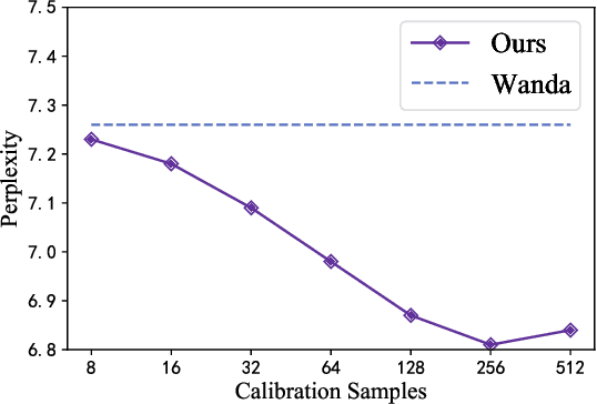 Figure 4 for EBFT: Effective and Block-Wise Fine-Tuning for Sparse LLMs