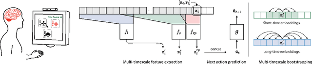 Figure 1 for Learning signatures of decision making from many individuals playing the same game