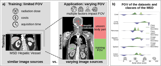 Figure 1 for Mitigating False Predictions In Unreasonable Body Regions