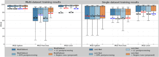 Figure 3 for Mitigating False Predictions In Unreasonable Body Regions