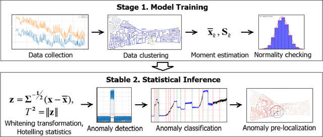 Figure 1 for A Multivariate Statistical Framework for Detection, Classification and Pre-localization of Anomalies in Water Distribution Networks