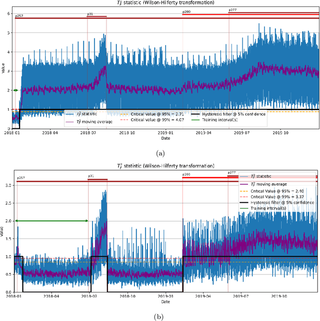 Figure 4 for A Multivariate Statistical Framework for Detection, Classification and Pre-localization of Anomalies in Water Distribution Networks
