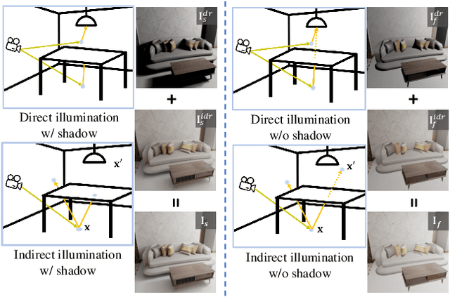 Figure 3 for OmniSR: Shadow Removal under Direct and Indirect Lighting