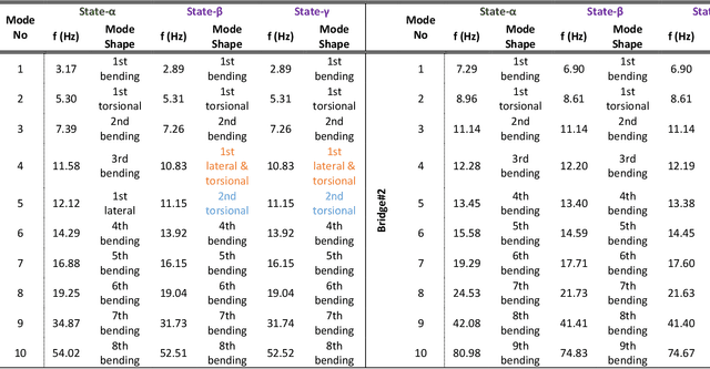 Figure 4 for Structural State Translation: Condition Transfer between Civil Structures Using Domain-Generalization for Structural Health Monitoring