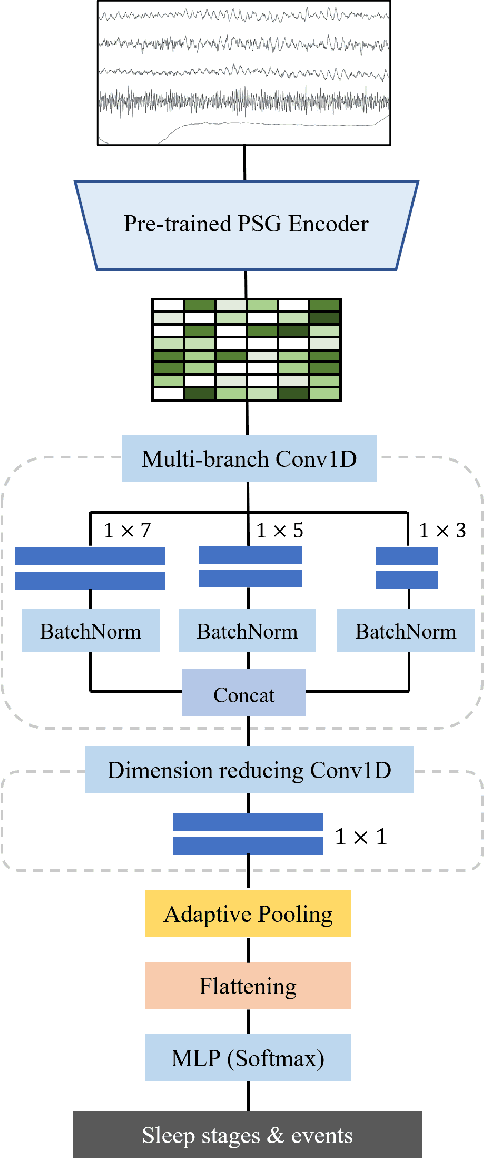 Figure 3 for PSG-MAE: Robust Multitask Sleep Event Monitoring using Multichannel PSG Reconstruction and Inter-channel Contrastive Learning