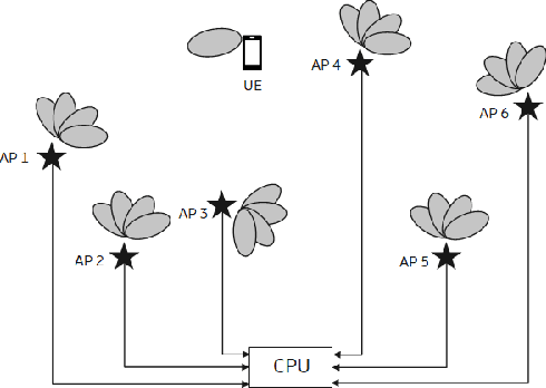 Figure 1 for Machine Learning (ML)-assisted Beam Management in millimeter (mm)Wave Distributed Multiple Input Multiple Output (D-MIMO) systems