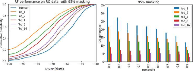 Figure 3 for Machine Learning (ML)-assisted Beam Management in millimeter (mm)Wave Distributed Multiple Input Multiple Output (D-MIMO) systems