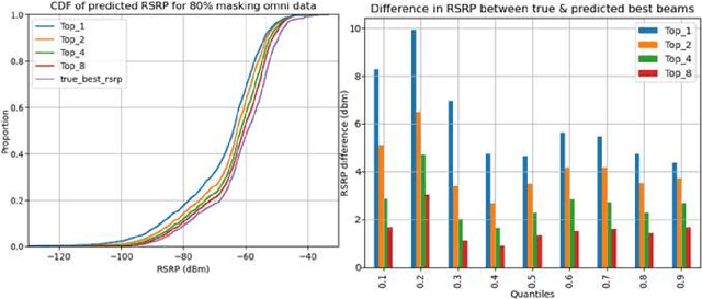 Figure 4 for Machine Learning (ML)-assisted Beam Management in millimeter (mm)Wave Distributed Multiple Input Multiple Output (D-MIMO) systems