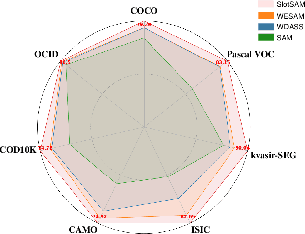 Figure 1 for Bootstrap Segmentation Foundation Model under Distribution Shift via Object-Centric Learning