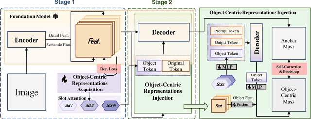 Figure 3 for Bootstrap Segmentation Foundation Model under Distribution Shift via Object-Centric Learning