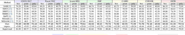 Figure 2 for Bootstrap Segmentation Foundation Model under Distribution Shift via Object-Centric Learning