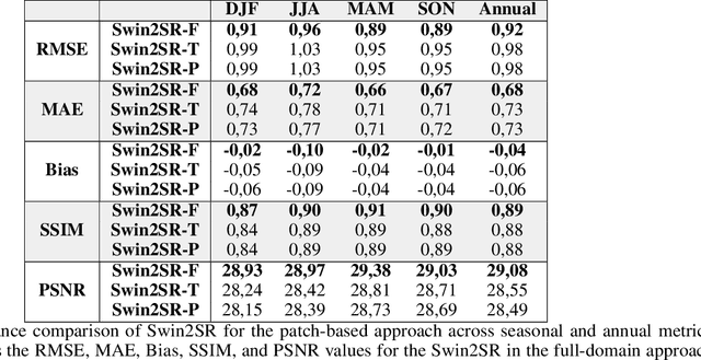 Figure 4 for Transformer based super-resolution downscaling for regional reanalysis: Full domain vs tiling approaches