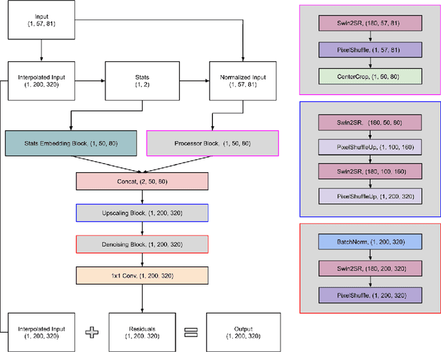 Figure 3 for Transformer based super-resolution downscaling for regional reanalysis: Full domain vs tiling approaches