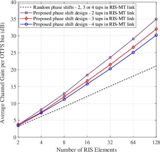 Figure 2 for RIS-Assisted OTFS Communications: Phase Configuration via Received Energy Maximization