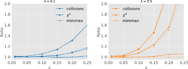 Figure 4 for The minimax risk in testing the histogram of discrete distributions for uniformity under missing ball alternatives