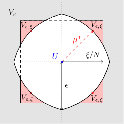 Figure 1 for The minimax risk in testing the histogram of discrete distributions for uniformity under missing ball alternatives