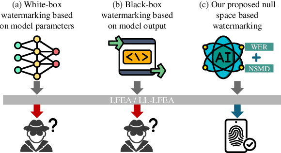 Figure 1 for NSmark: Null Space Based Black-box Watermarking Defense Framework for Pre-trained Language Models